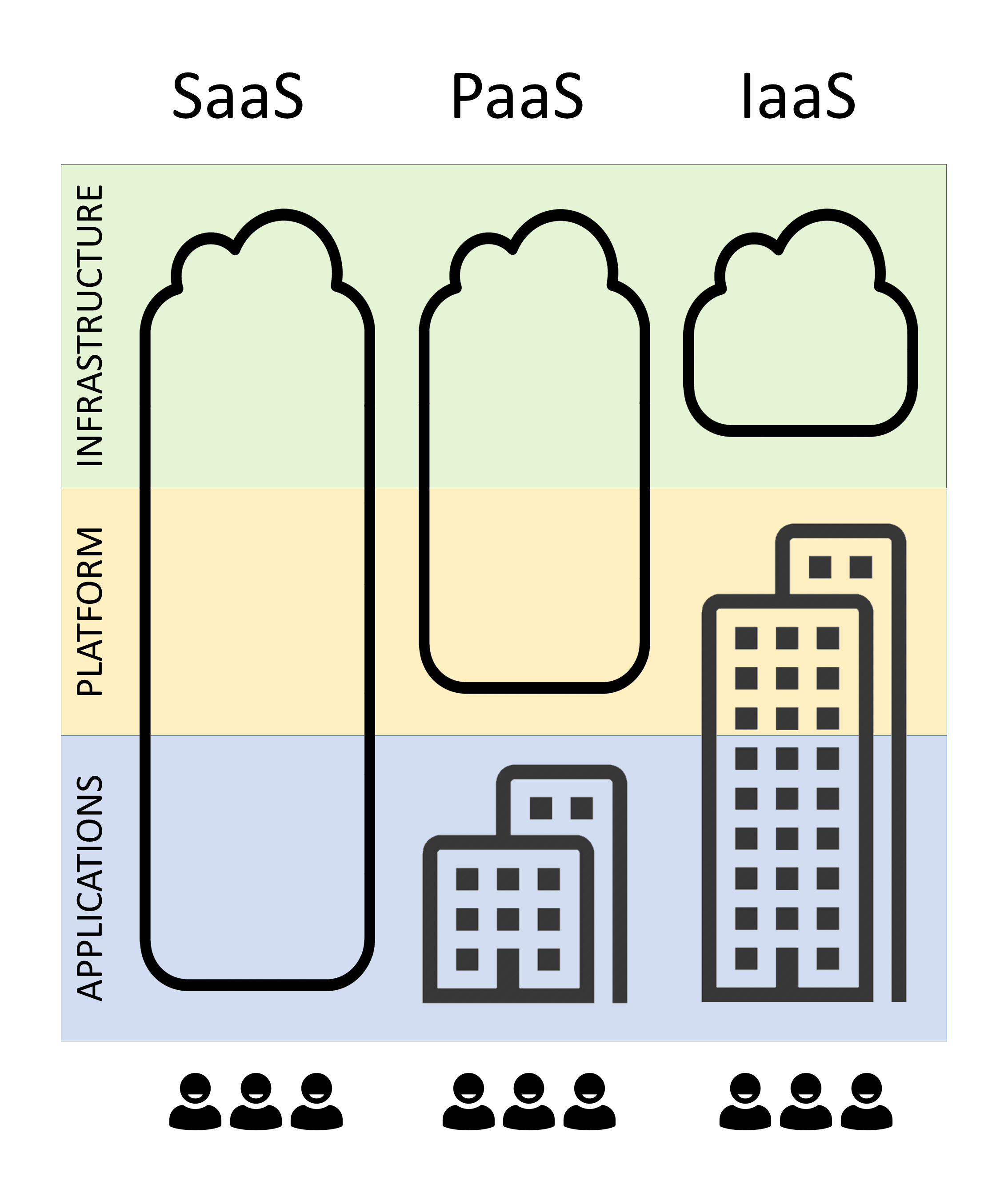 Three Paths to the Cloud: IaaS, PaaS, and SaaS
